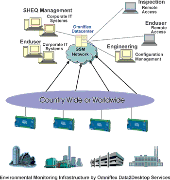 Environmental monitoring infrastructure