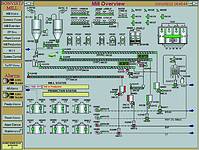 a fully automatic flour milling, premix manufacturing, packaging and mix system