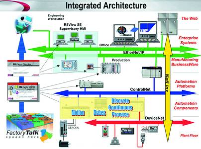 integrated architecture is changing industrial automation november