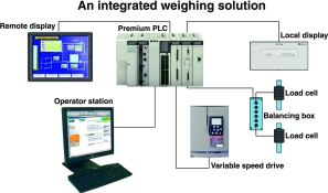 Premium weighing module with PLCs