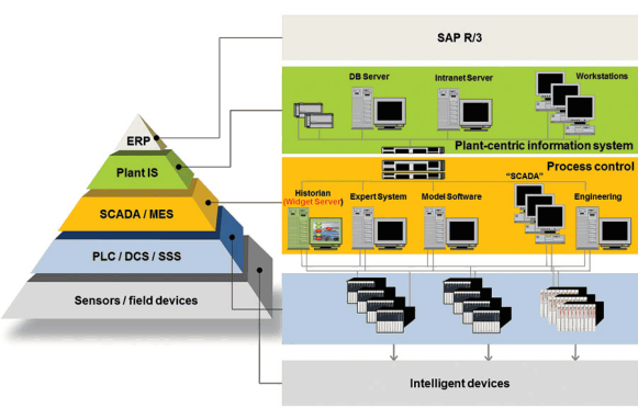 Figure 1. System architecture – concept network technology. The Widget Servers are installed on the Historian.