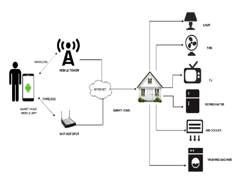 Home Automation CDA