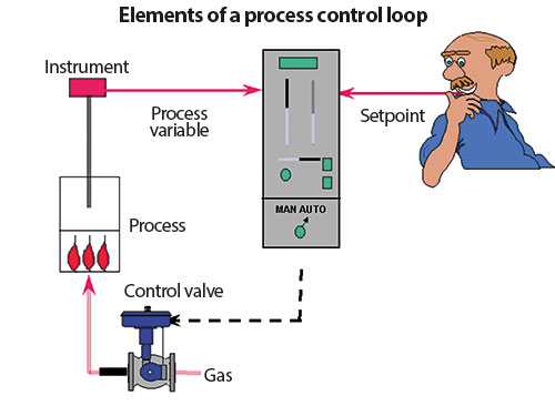 Loop Signatures 1: Introduction to the Loop Problem Signatures series - May  2020 - Michael Brown Control Engineering - SA Instrumentation & Control