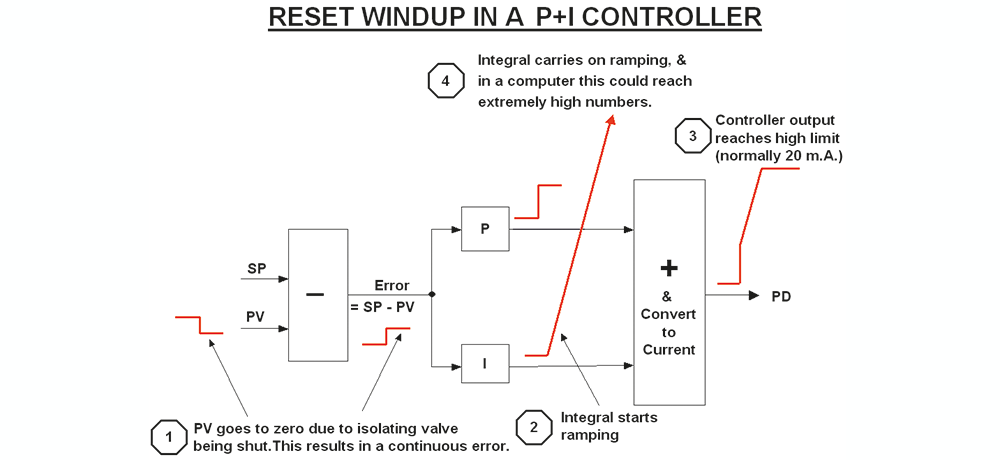 Digital controllers: Part 9 - Integral or reset windup - June 2023 ...
