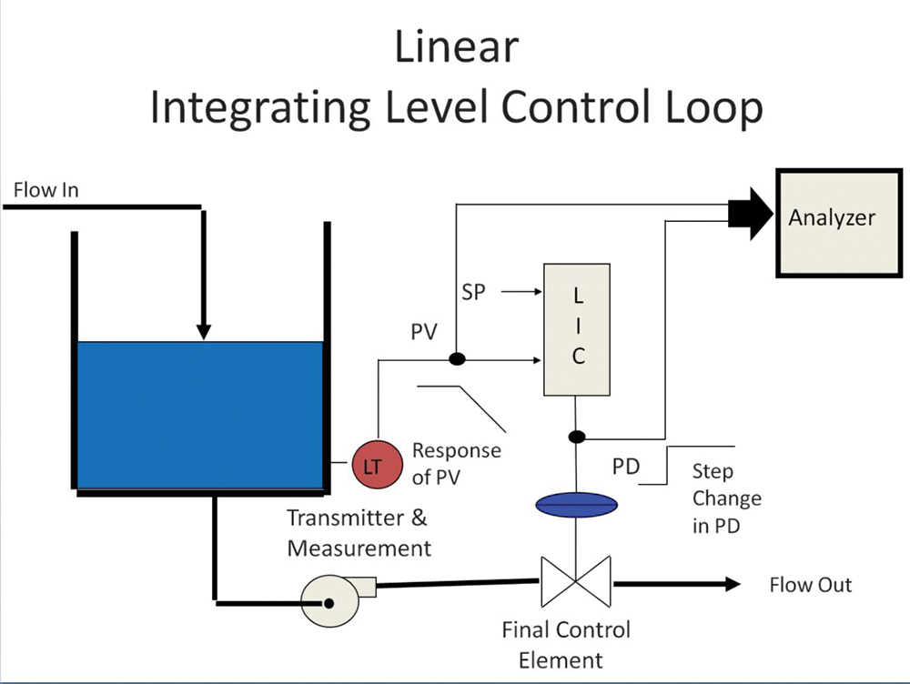 Lab Volt Level Process Control Case History 190: Measurement problem ruins level control. - November ...