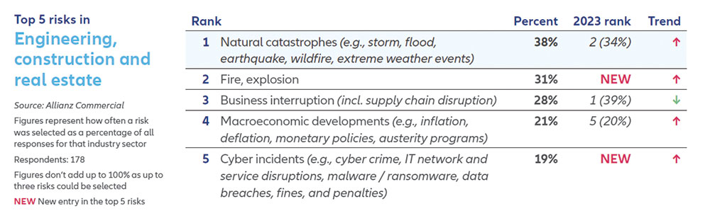 Risks facing the engineering sector - I&C July 2024 - SA ...