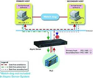 Dual-host redundant data acquisition system - August 2001 - RJ Connect ...
