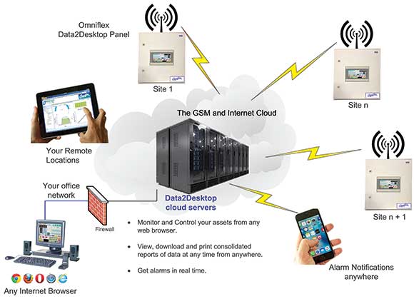 Temperature And Humidity Monitoring For Laboratory