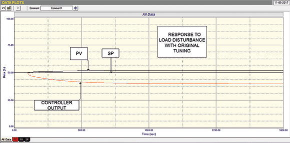 Integrator Control Loop Response Control loop: Case History 157 - Positive lead integrator tuning ‘party ...
