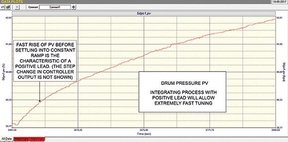 Integrator Control Loop Response Control loop: Case History 157 - Positive lead integrator tuning ‘party ...