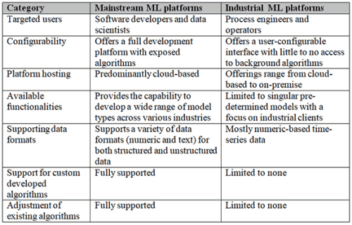 Industrial Machine Learning – it’s AI, just less artificial - March ...