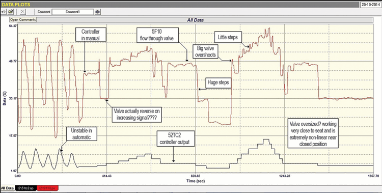 Figure 1. Test results of a desuperheater with very poor temperature control.