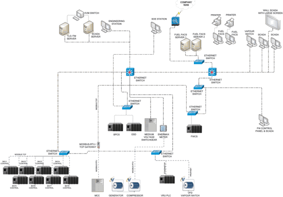 System architecture