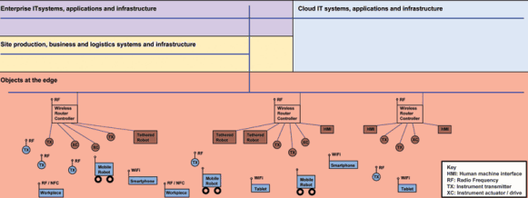 Figure 5: Simplified possible Industrie 4.0 physical architecture, omitting security zoning.